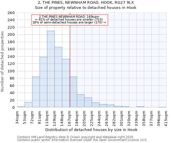 2, THE PINES, NEWNHAM ROAD, HOOK, RG27 9LX: Size of property relative to detached houses houses in Hook