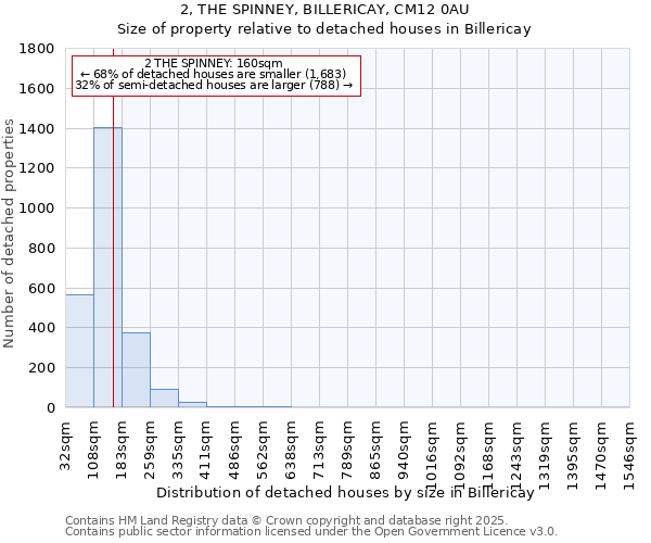 2, THE SPINNEY, BILLERICAY, CM12 0AU: Size of property relative to detached houses houses in Billericay
