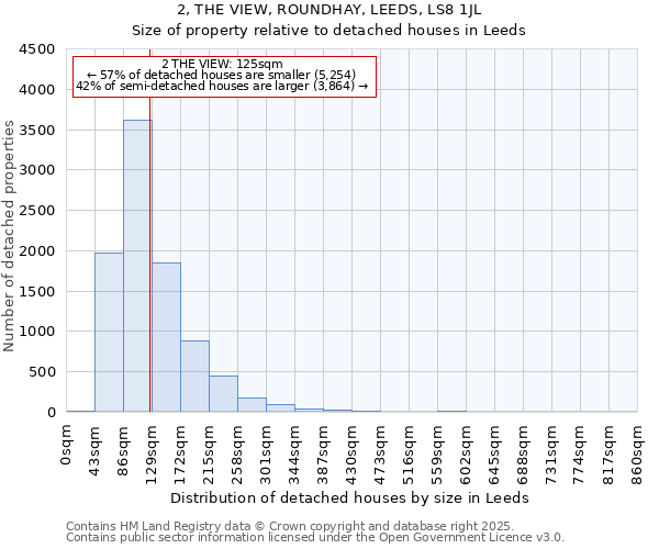 2, THE VIEW, ROUNDHAY, LEEDS, LS8 1JL: Size of property relative to detached houses houses in Leeds