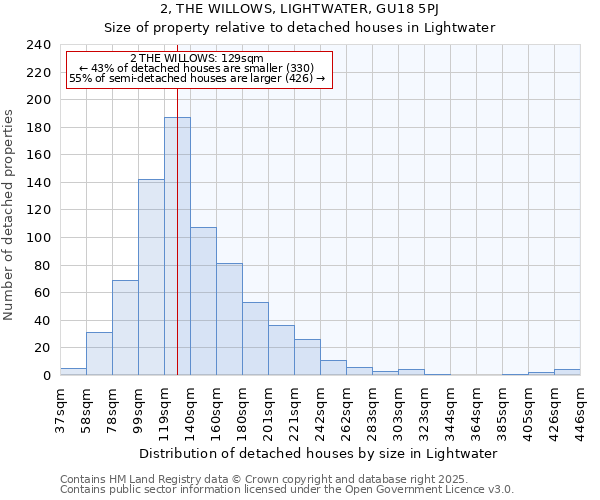 2, THE WILLOWS, LIGHTWATER, GU18 5PJ: Size of property relative to detached houses houses in Lightwater