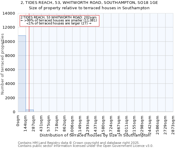 2, TIDES REACH, 53, WHITWORTH ROAD, SOUTHAMPTON, SO18 1GE: Size of property relative to terraced houses houses in Southampton