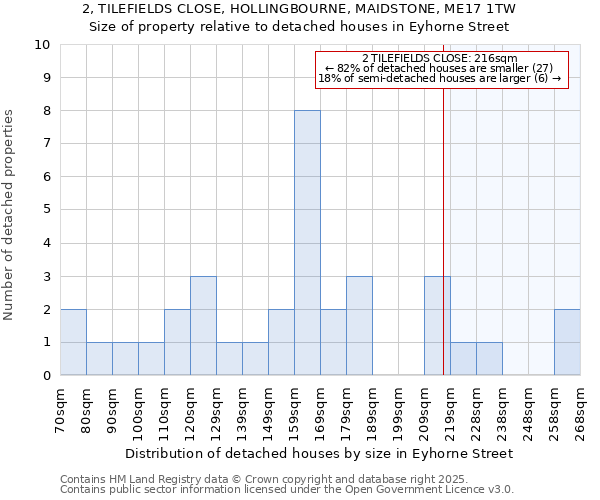 2, TILEFIELDS CLOSE, HOLLINGBOURNE, MAIDSTONE, ME17 1TW: Size of property relative to detached houses houses in Eyhorne Street