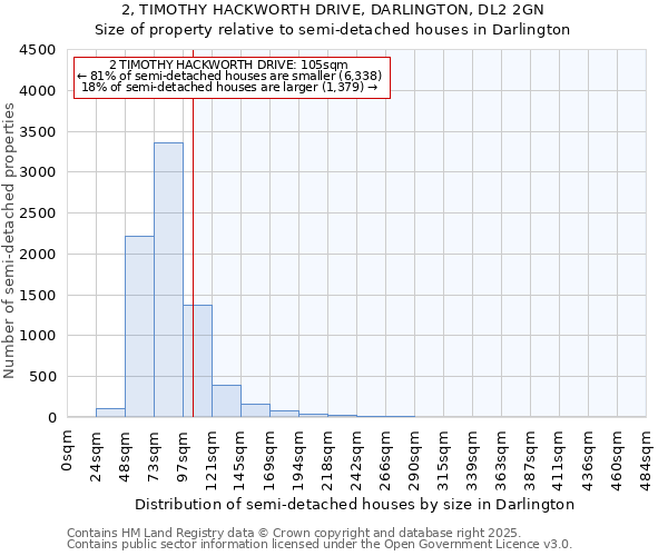 2, TIMOTHY HACKWORTH DRIVE, DARLINGTON, DL2 2GN: Size of property relative to semi-detached houses houses in Darlington