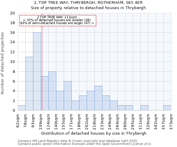 2, TOP TREE WAY, THRYBERGH, ROTHERHAM, S65 4ER: Size of property relative to detached houses houses in Thrybergh
