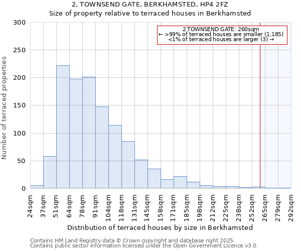2, TOWNSEND GATE, BERKHAMSTED, HP4 2FZ: Size of property relative to terraced houses houses in Berkhamsted