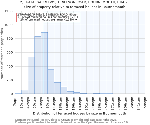 2, TRAFALGAR MEWS, 1, NELSON ROAD, BOURNEMOUTH, BH4 9JJ: Size of property relative to terraced houses houses in Bournemouth
