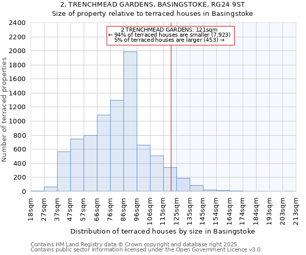 2, TRENCHMEAD GARDENS, BASINGSTOKE, RG24 9ST: Size of property relative to terraced houses houses in Basingstoke