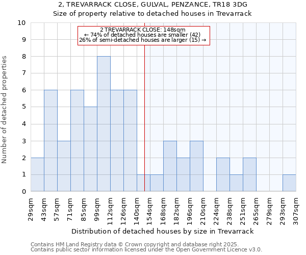 2, TREVARRACK CLOSE, GULVAL, PENZANCE, TR18 3DG: Size of property relative to detached houses houses in Trevarrack