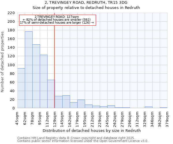 2, TREVINGEY ROAD, REDRUTH, TR15 3DG: Size of property relative to detached houses houses in Redruth
