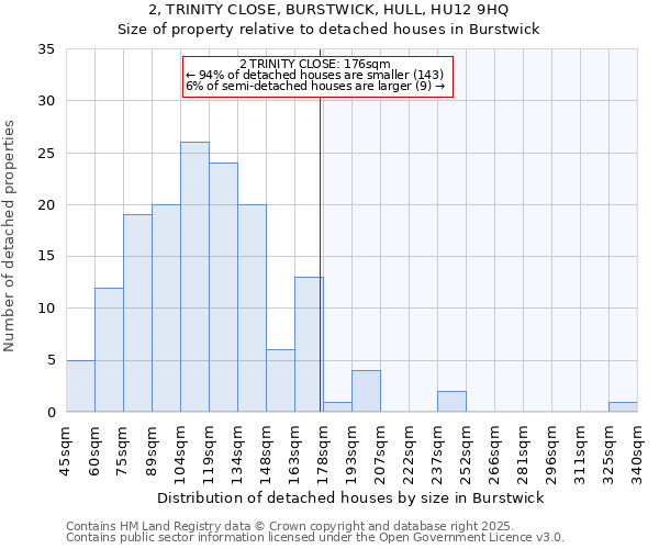 2, TRINITY CLOSE, BURSTWICK, HULL, HU12 9HQ: Size of property relative to detached houses houses in Burstwick