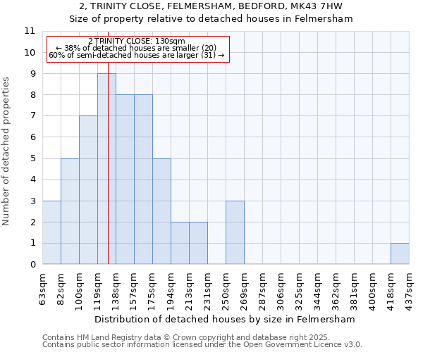 2, TRINITY CLOSE, FELMERSHAM, BEDFORD, MK43 7HW: Size of property relative to detached houses houses in Felmersham