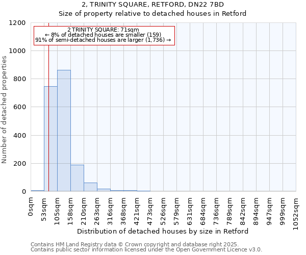 2, TRINITY SQUARE, RETFORD, DN22 7BD: Size of property relative to detached houses houses in Retford
