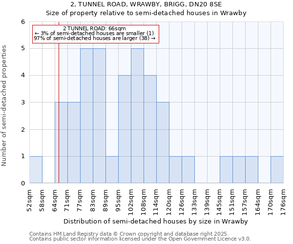 2, TUNNEL ROAD, WRAWBY, BRIGG, DN20 8SE: Size of property relative to semi-detached houses houses in Wrawby