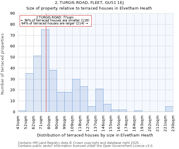 2, TURGIS ROAD, FLEET, GU51 1EJ: Size of property relative to terraced houses houses in Elvetham Heath