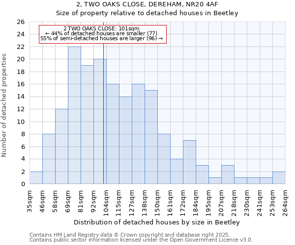 2, TWO OAKS CLOSE, DEREHAM, NR20 4AF: Size of property relative to detached houses houses in Beetley