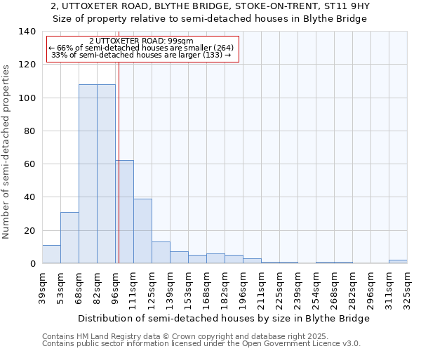 2, UTTOXETER ROAD, BLYTHE BRIDGE, STOKE-ON-TRENT, ST11 9HY: Size of property relative to semi-detached houses houses in Blythe Bridge