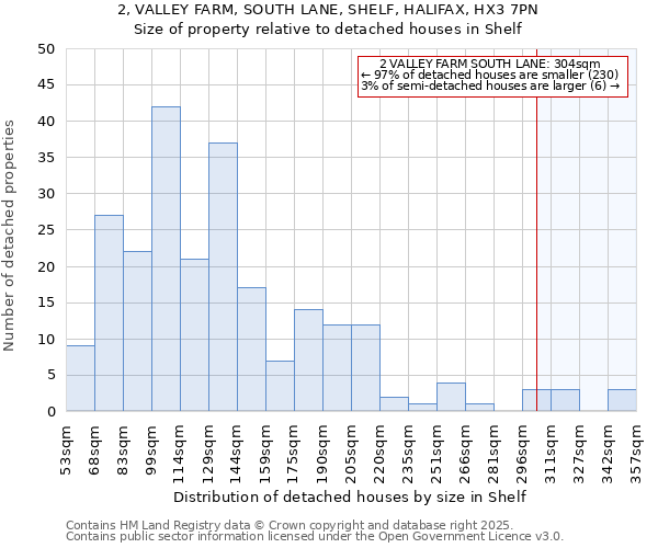2, VALLEY FARM, SOUTH LANE, SHELF, HALIFAX, HX3 7PN: Size of property relative to detached houses houses in Shelf