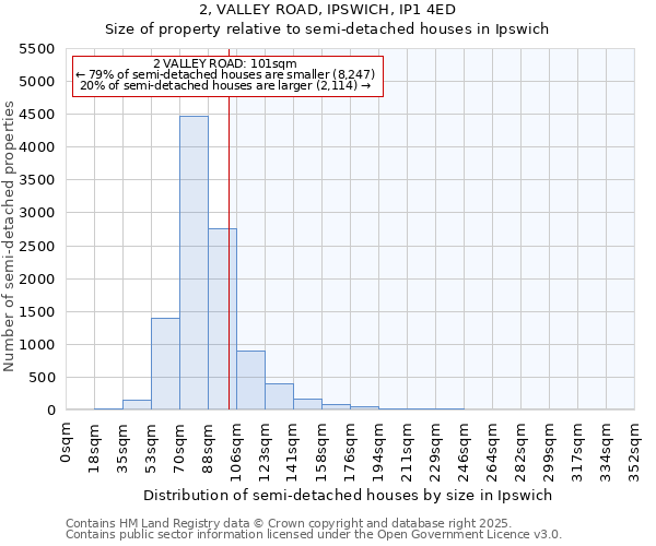2, VALLEY ROAD, IPSWICH, IP1 4ED: Size of property relative to semi-detached houses houses in Ipswich