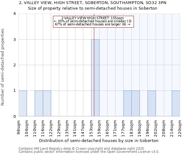 2, VALLEY VIEW, HIGH STREET, SOBERTON, SOUTHAMPTON, SO32 3PN: Size of property relative to semi-detached houses houses in Soberton