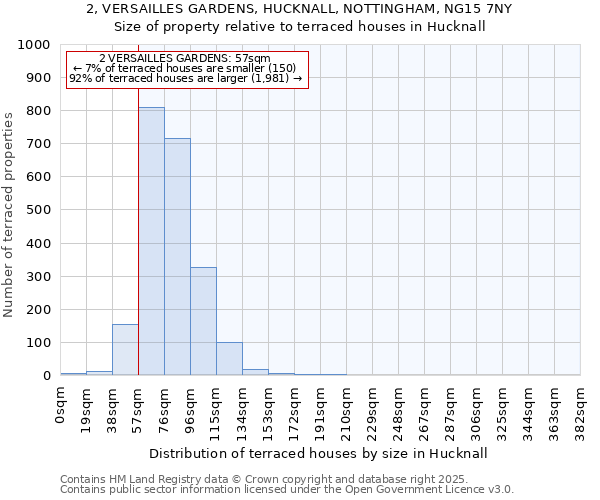 2, VERSAILLES GARDENS, HUCKNALL, NOTTINGHAM, NG15 7NY: Size of property relative to terraced houses houses in Hucknall