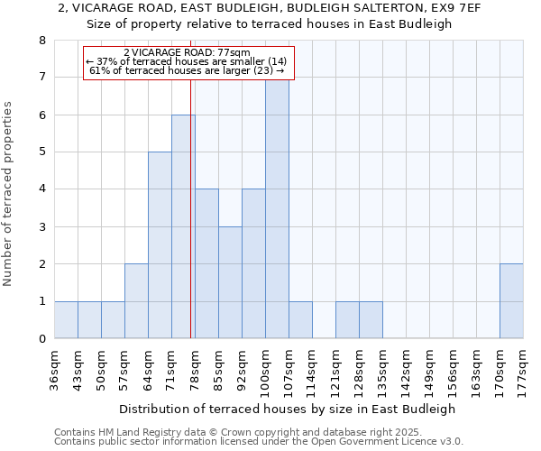 2, VICARAGE ROAD, EAST BUDLEIGH, BUDLEIGH SALTERTON, EX9 7EF: Size of property relative to terraced houses houses in East Budleigh