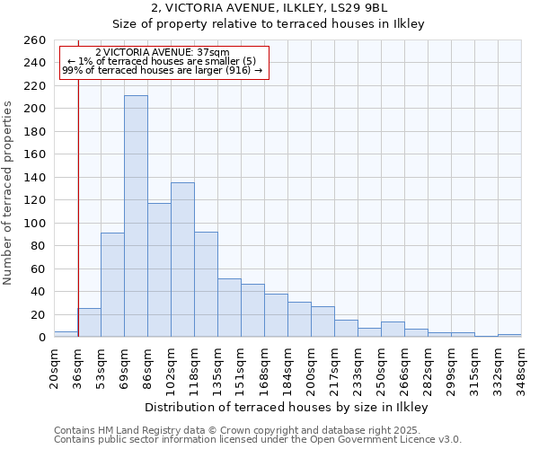 2, VICTORIA AVENUE, ILKLEY, LS29 9BL: Size of property relative to terraced houses houses in Ilkley