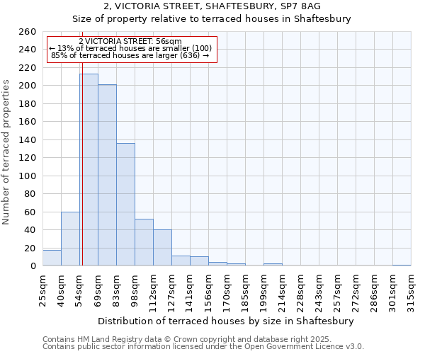 2, VICTORIA STREET, SHAFTESBURY, SP7 8AG: Size of property relative to terraced houses houses in Shaftesbury