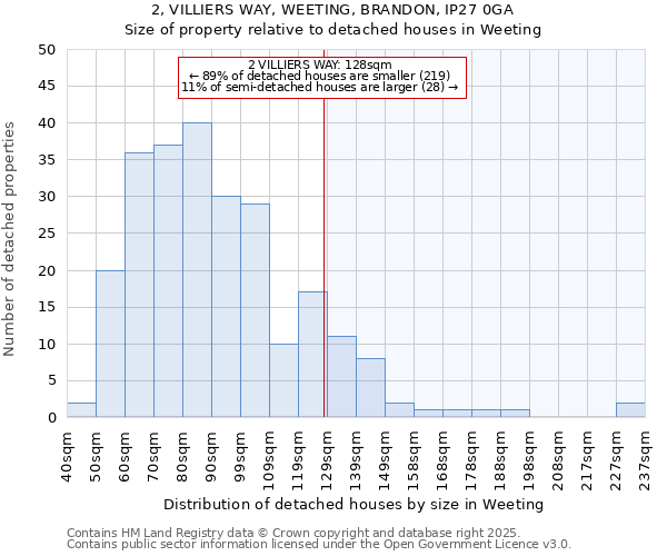 2, VILLIERS WAY, WEETING, BRANDON, IP27 0GA: Size of property relative to detached houses houses in Weeting