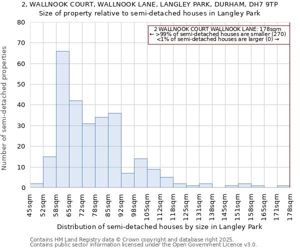 2, WALLNOOK COURT, WALLNOOK LANE, LANGLEY PARK, DURHAM, DH7 9TP: Size of property relative to semi-detached houses houses in Langley Park