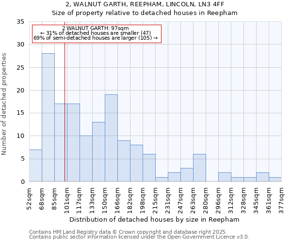 2, WALNUT GARTH, REEPHAM, LINCOLN, LN3 4FF: Size of property relative to detached houses houses in Reepham