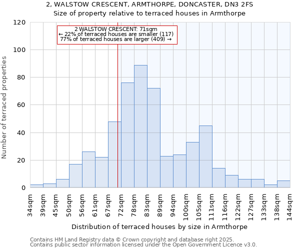 2, WALSTOW CRESCENT, ARMTHORPE, DONCASTER, DN3 2FS: Size of property relative to terraced houses houses in Armthorpe