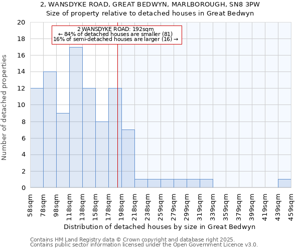 2, WANSDYKE ROAD, GREAT BEDWYN, MARLBOROUGH, SN8 3PW: Size of property relative to detached houses houses in Great Bedwyn