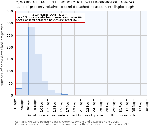 2, WARDENS LANE, IRTHLINGBOROUGH, WELLINGBOROUGH, NN9 5GT: Size of property relative to semi-detached houses houses in Irthlingborough