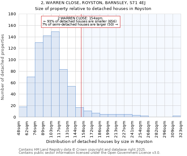 2, WARREN CLOSE, ROYSTON, BARNSLEY, S71 4EJ: Size of property relative to detached houses houses in Royston