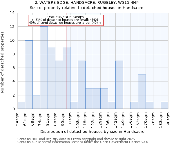 2, WATERS EDGE, HANDSACRE, RUGELEY, WS15 4HP: Size of property relative to detached houses houses in Handsacre
