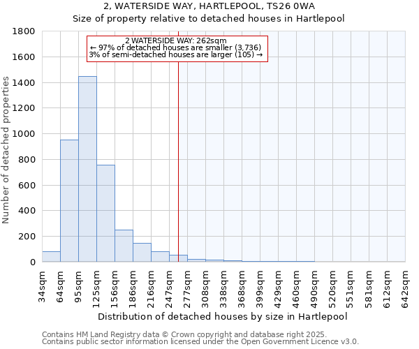 2, WATERSIDE WAY, HARTLEPOOL, TS26 0WA: Size of property relative to detached houses houses in Hartlepool