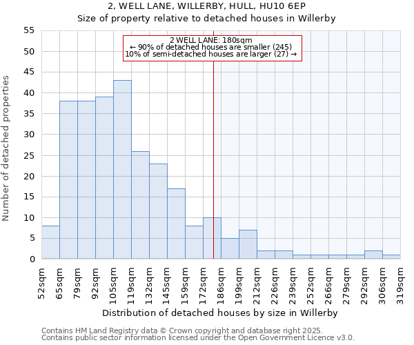 2, WELL LANE, WILLERBY, HULL, HU10 6EP: Size of property relative to detached houses houses in Willerby
