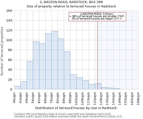 2, WELTON ROAD, RADSTOCK, BA3 3RR: Size of property relative to terraced houses houses in Radstock