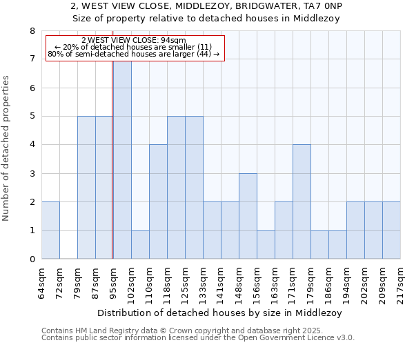 2, WEST VIEW CLOSE, MIDDLEZOY, BRIDGWATER, TA7 0NP: Size of property relative to detached houses houses in Middlezoy