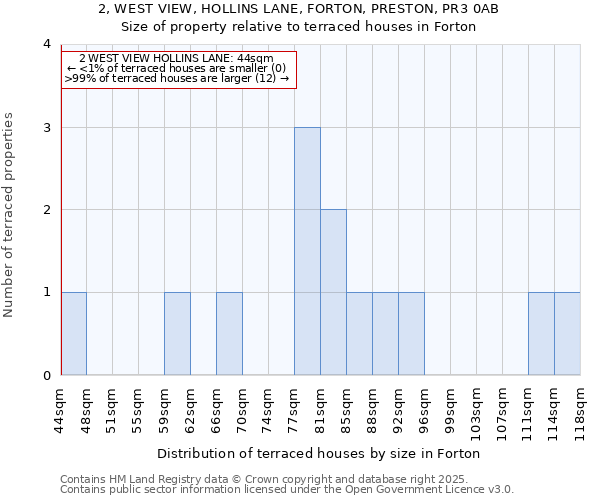 2, WEST VIEW, HOLLINS LANE, FORTON, PRESTON, PR3 0AB: Size of property relative to terraced houses houses in Forton