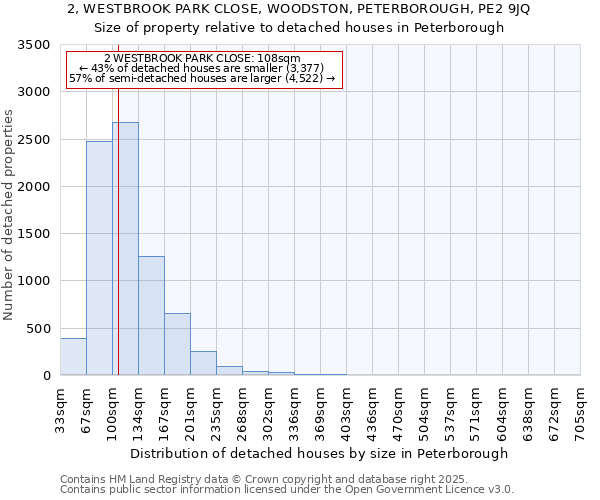 2, WESTBROOK PARK CLOSE, WOODSTON, PETERBOROUGH, PE2 9JQ: Size of property relative to detached houses houses in Peterborough
