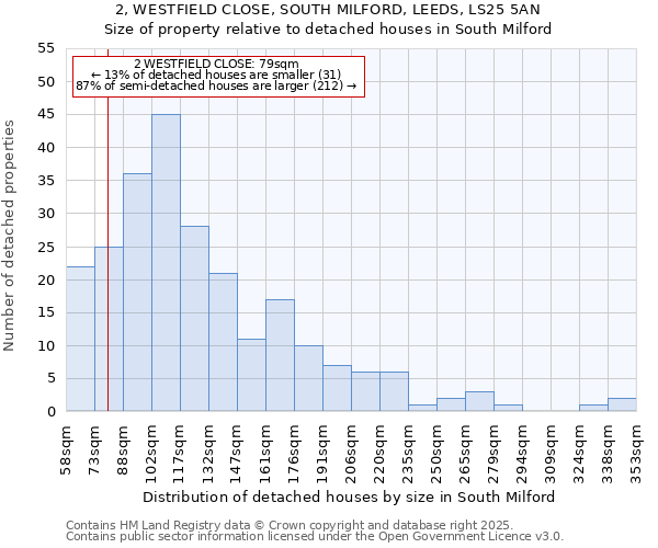 2, WESTFIELD CLOSE, SOUTH MILFORD, LEEDS, LS25 5AN: Size of property relative to detached houses houses in South Milford