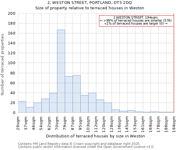 2, WESTON STREET, PORTLAND, DT5 2DQ: Size of property relative to terraced houses houses in Weston