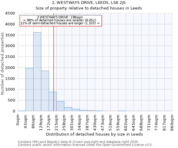 2, WESTWAYS DRIVE, LEEDS, LS8 2JS: Size of property relative to detached houses houses in Leeds