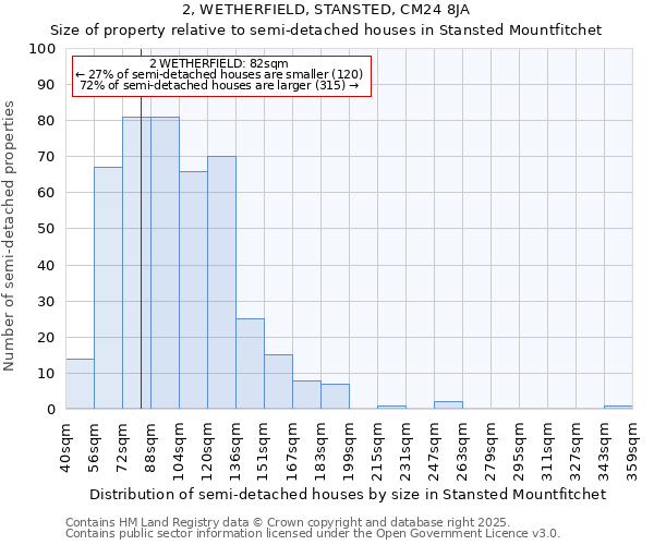 2, WETHERFIELD, STANSTED, CM24 8JA: Size of property relative to semi-detached houses houses in Stansted Mountfitchet