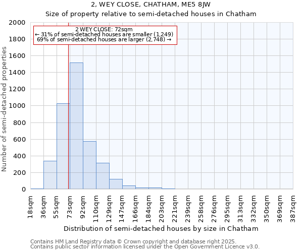 2, WEY CLOSE, CHATHAM, ME5 8JW: Size of property relative to semi-detached houses houses in Chatham