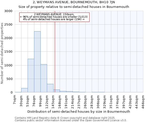 2, WEYMANS AVENUE, BOURNEMOUTH, BH10 7JN: Size of property relative to semi-detached houses houses in Bournemouth