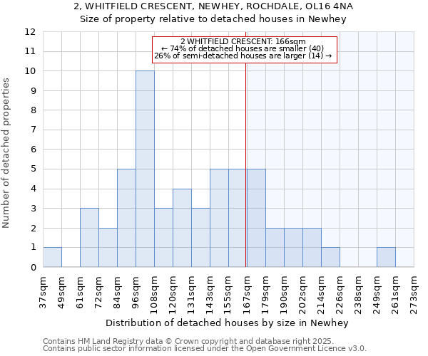 2, WHITFIELD CRESCENT, NEWHEY, ROCHDALE, OL16 4NA: Size of property relative to detached houses houses in Newhey