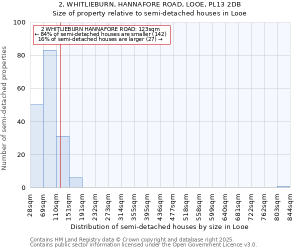 2, WHITLIEBURN, HANNAFORE ROAD, LOOE, PL13 2DB: Size of property relative to semi-detached houses houses in Looe
