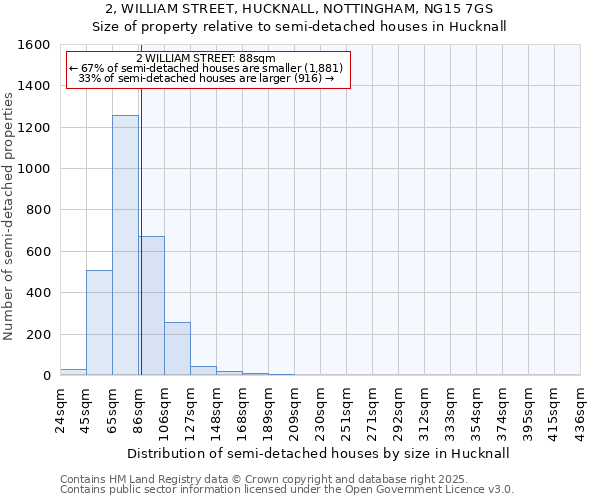 2, WILLIAM STREET, HUCKNALL, NOTTINGHAM, NG15 7GS: Size of property relative to semi-detached houses houses in Hucknall